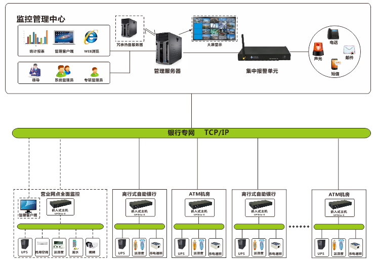 銀行網(wǎng)點機房動環(huán)監(jiān)控系統(tǒng)解決方案