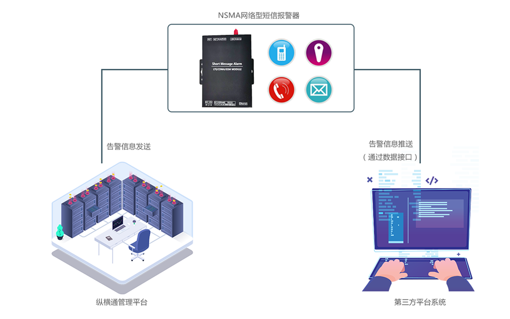 短信告警發(fā)送器