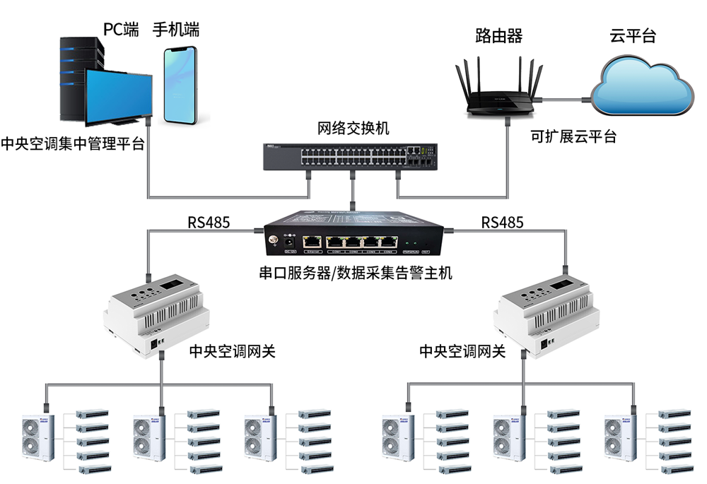 多聯(lián)機中央空調(diào)網(wǎng)關(guān)