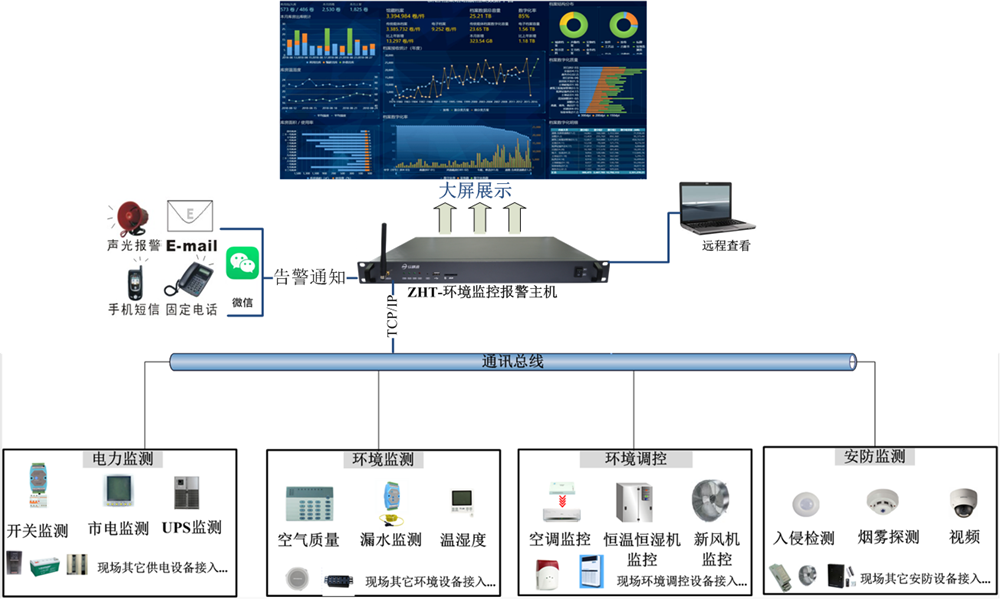 智慧倉庫(庫房)環(huán)境監(jiān)測解決方案